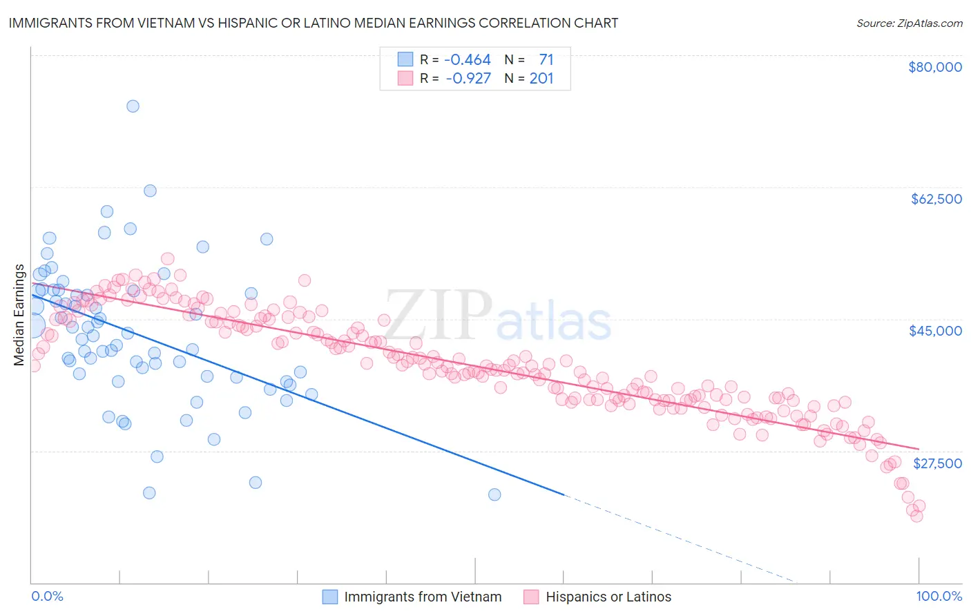 Immigrants from Vietnam vs Hispanic or Latino Median Earnings