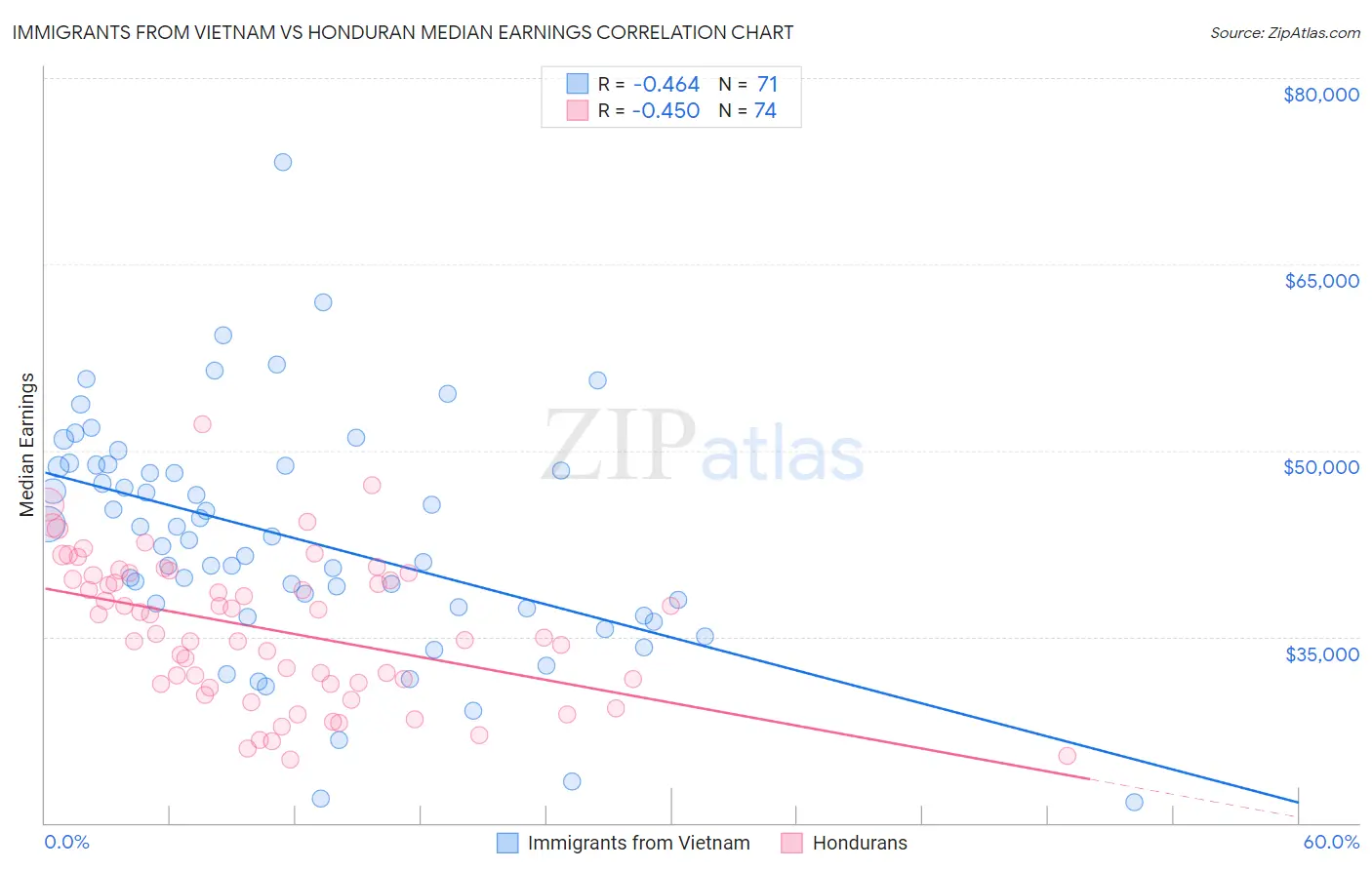 Immigrants from Vietnam vs Honduran Median Earnings
