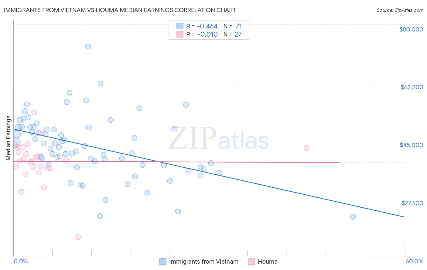 Immigrants from Vietnam vs Houma Median Earnings