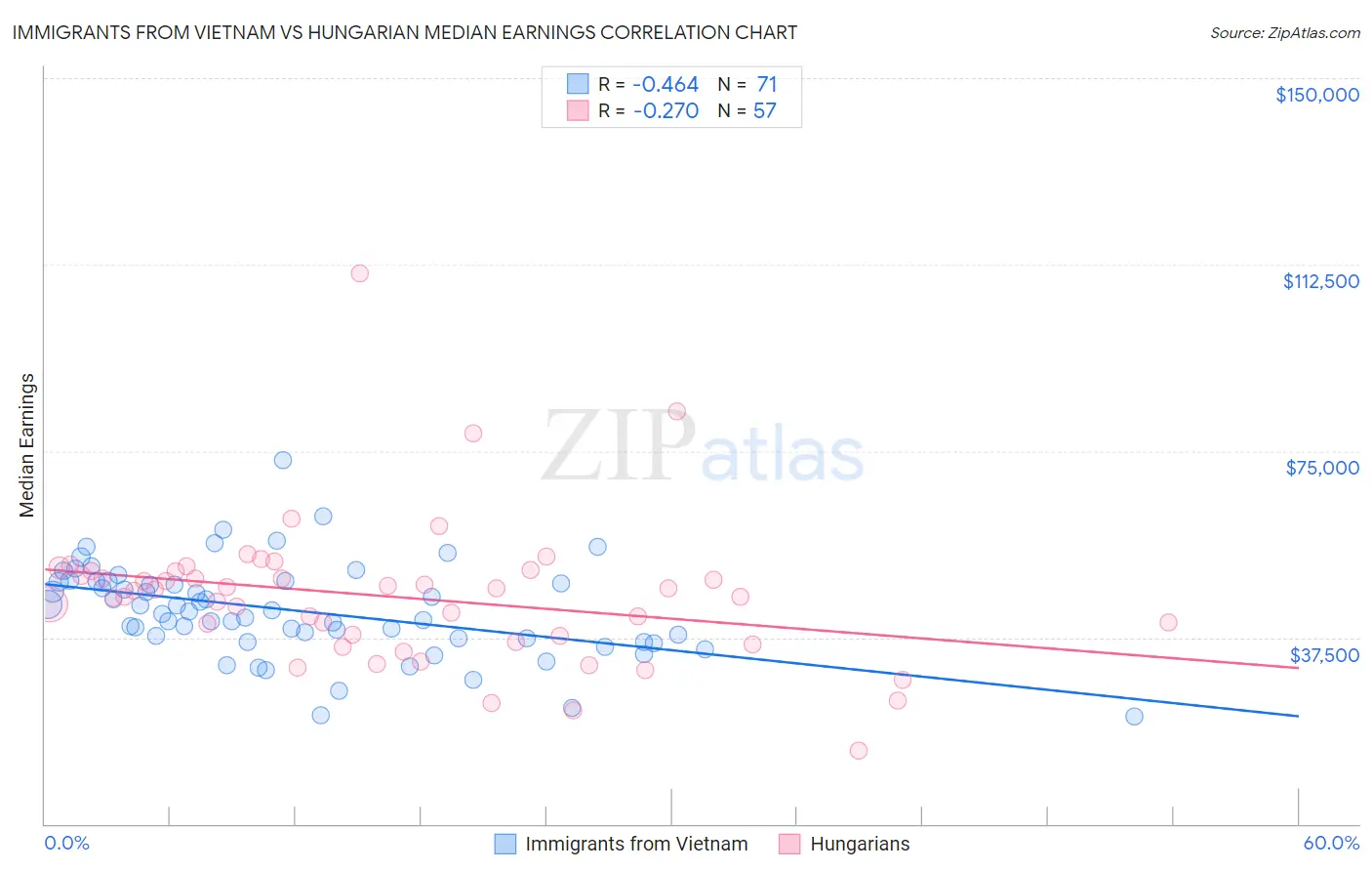 Immigrants from Vietnam vs Hungarian Median Earnings