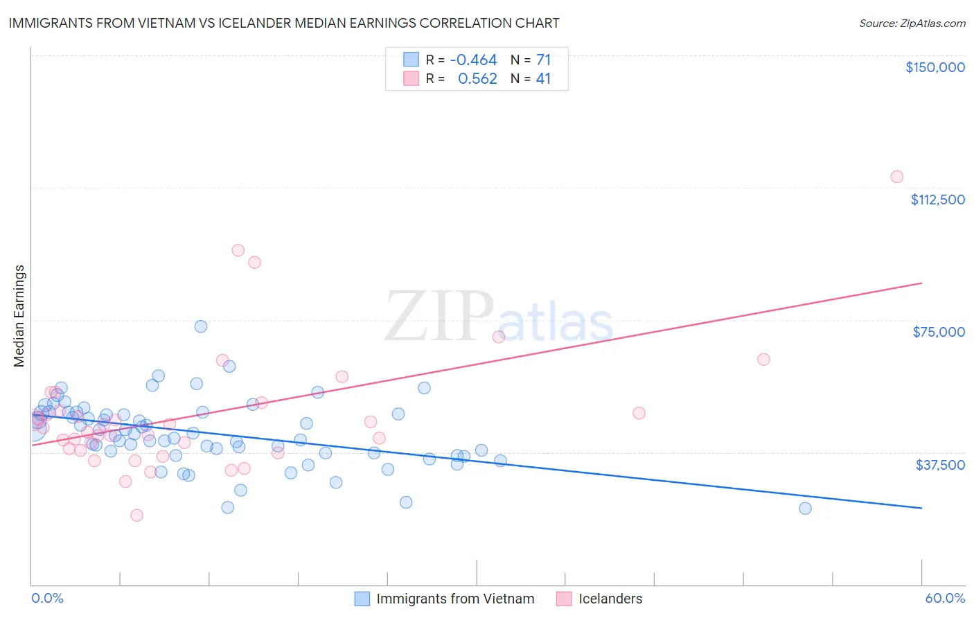 Immigrants from Vietnam vs Icelander Median Earnings