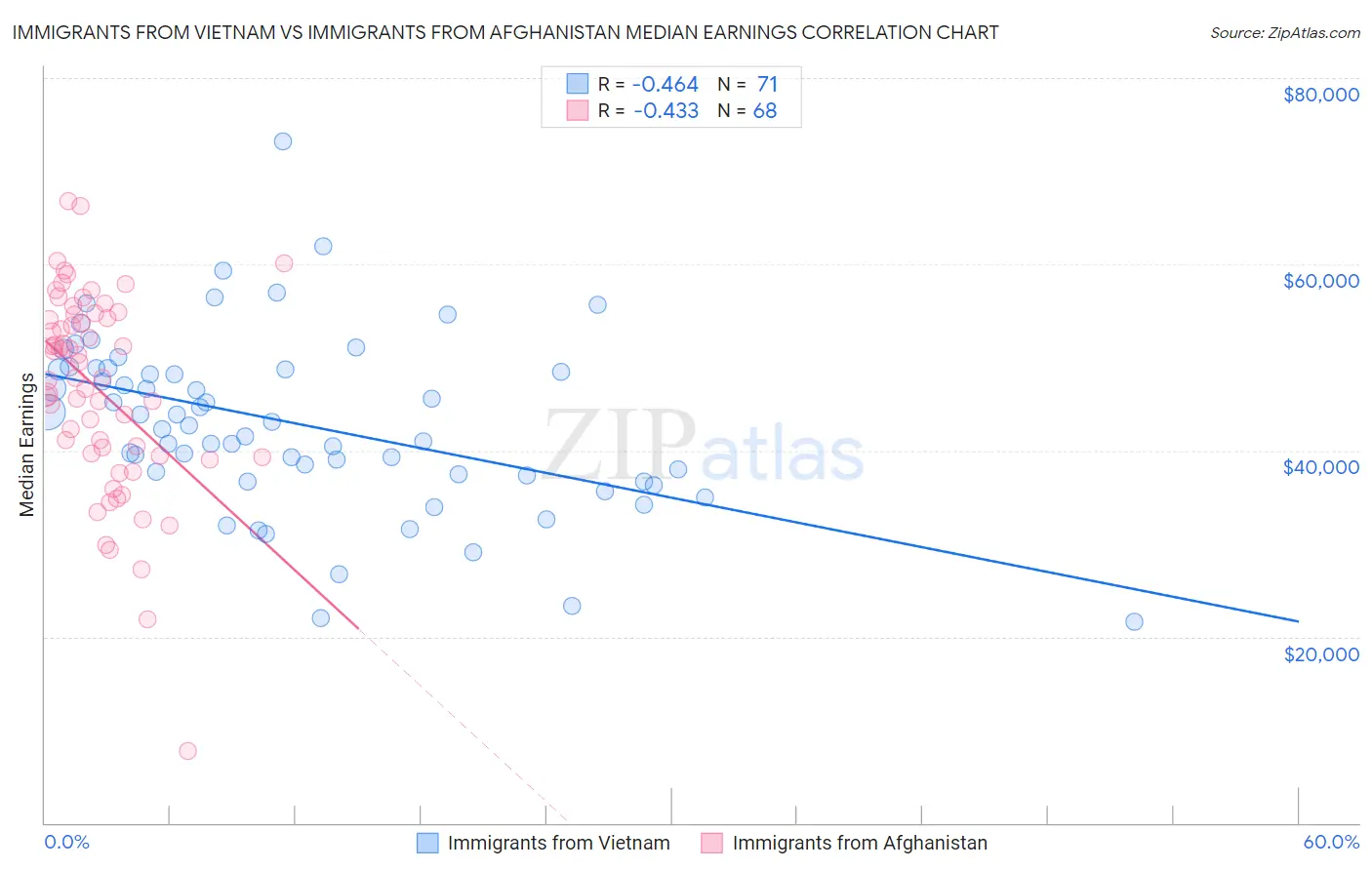 Immigrants from Vietnam vs Immigrants from Afghanistan Median Earnings