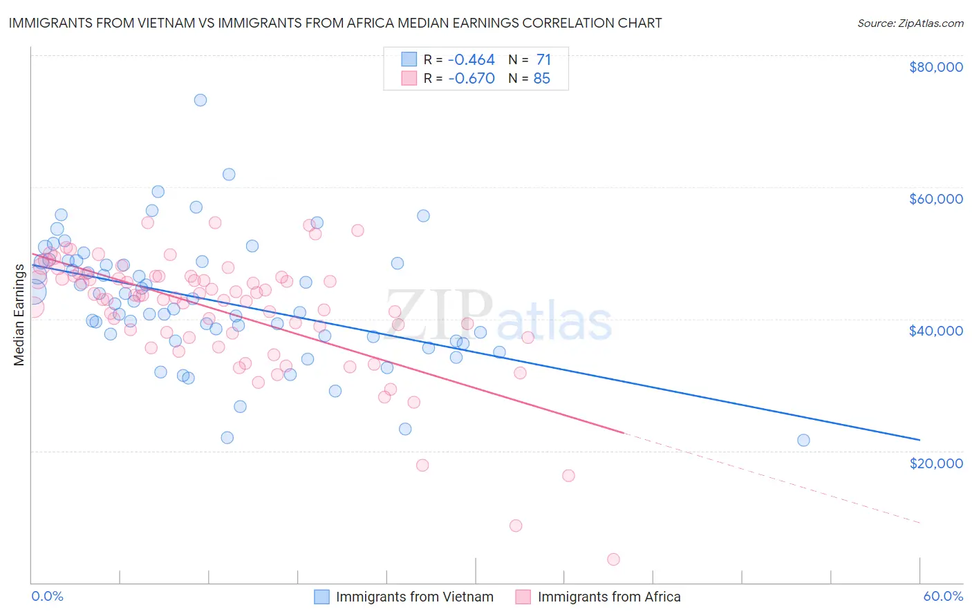 Immigrants from Vietnam vs Immigrants from Africa Median Earnings