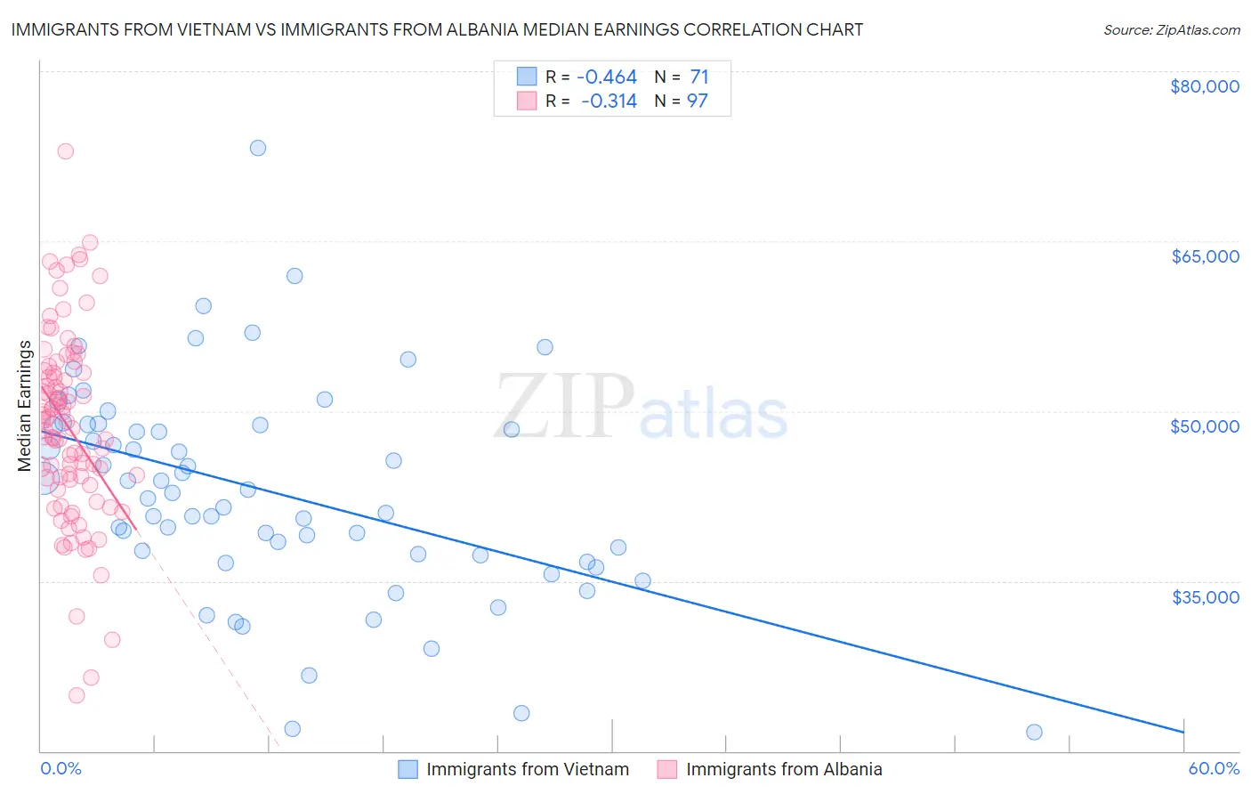 Immigrants from Vietnam vs Immigrants from Albania Median Earnings