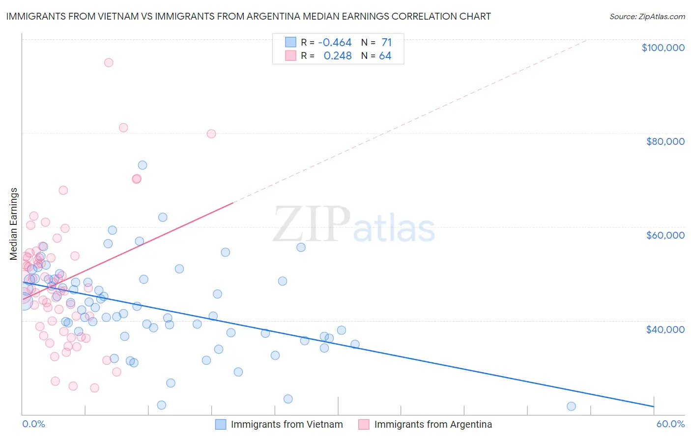 Immigrants from Vietnam vs Immigrants from Argentina Median Earnings