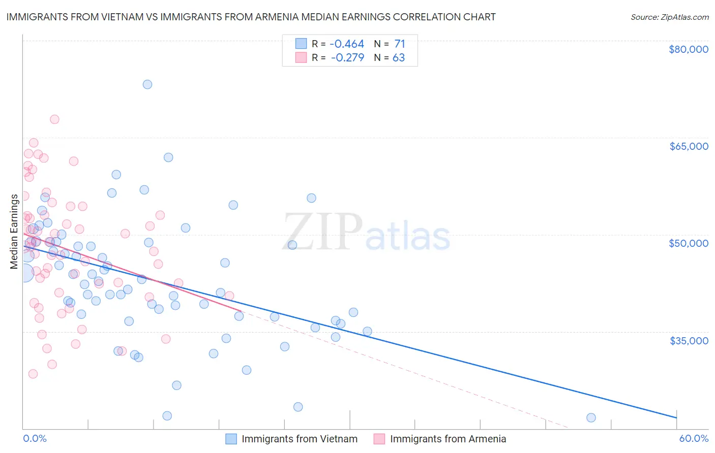 Immigrants from Vietnam vs Immigrants from Armenia Median Earnings