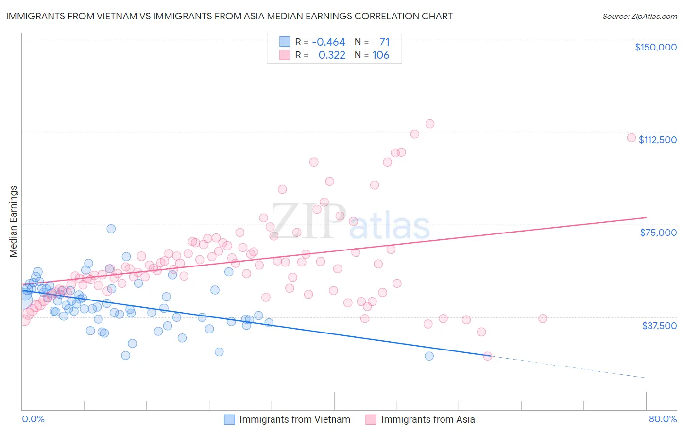 Immigrants from Vietnam vs Immigrants from Asia Median Earnings