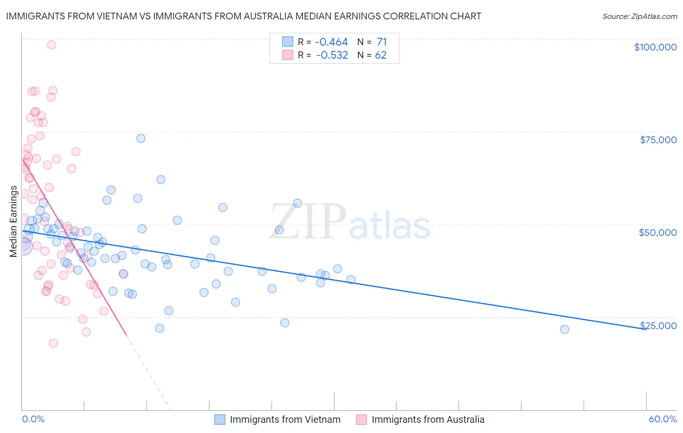 Immigrants from Vietnam vs Immigrants from Australia Median Earnings