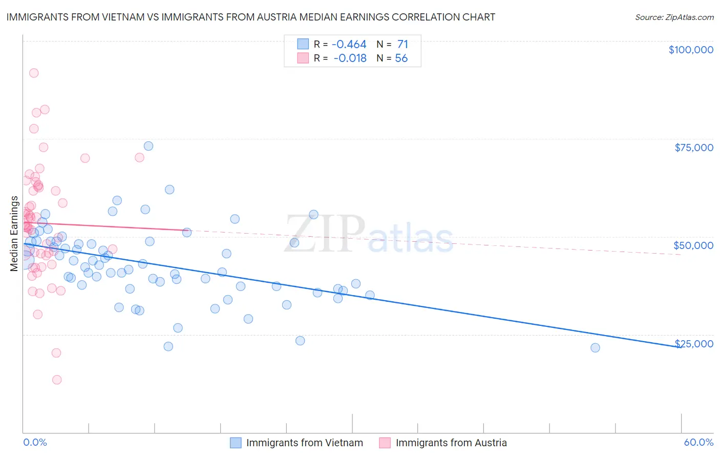 Immigrants from Vietnam vs Immigrants from Austria Median Earnings