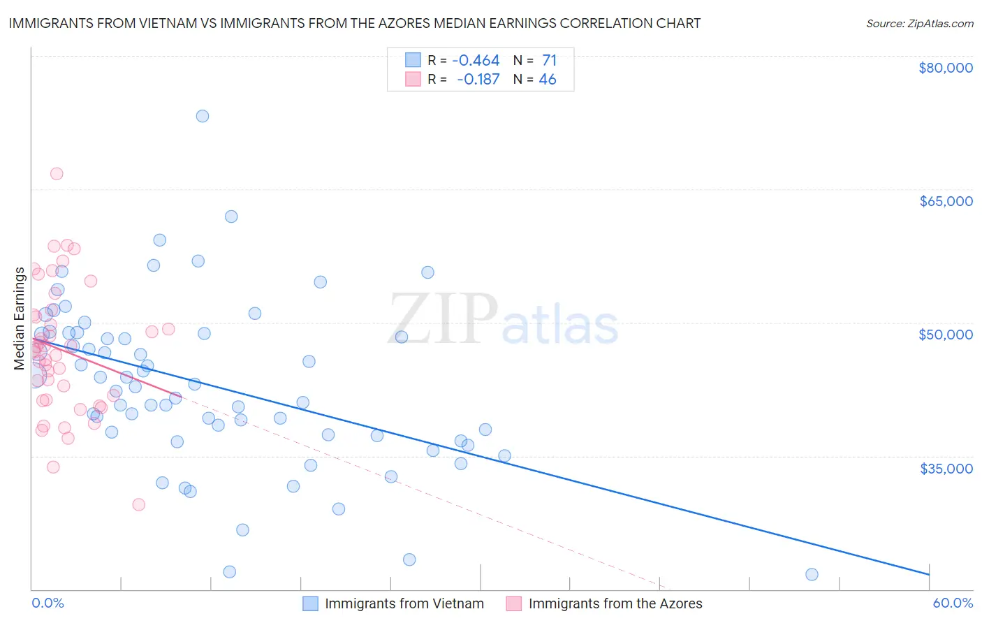 Immigrants from Vietnam vs Immigrants from the Azores Median Earnings