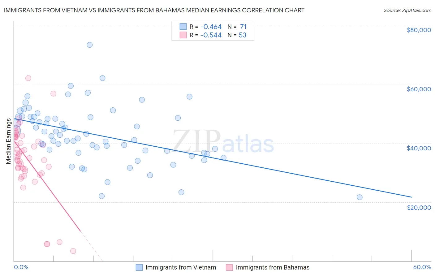 Immigrants from Vietnam vs Immigrants from Bahamas Median Earnings