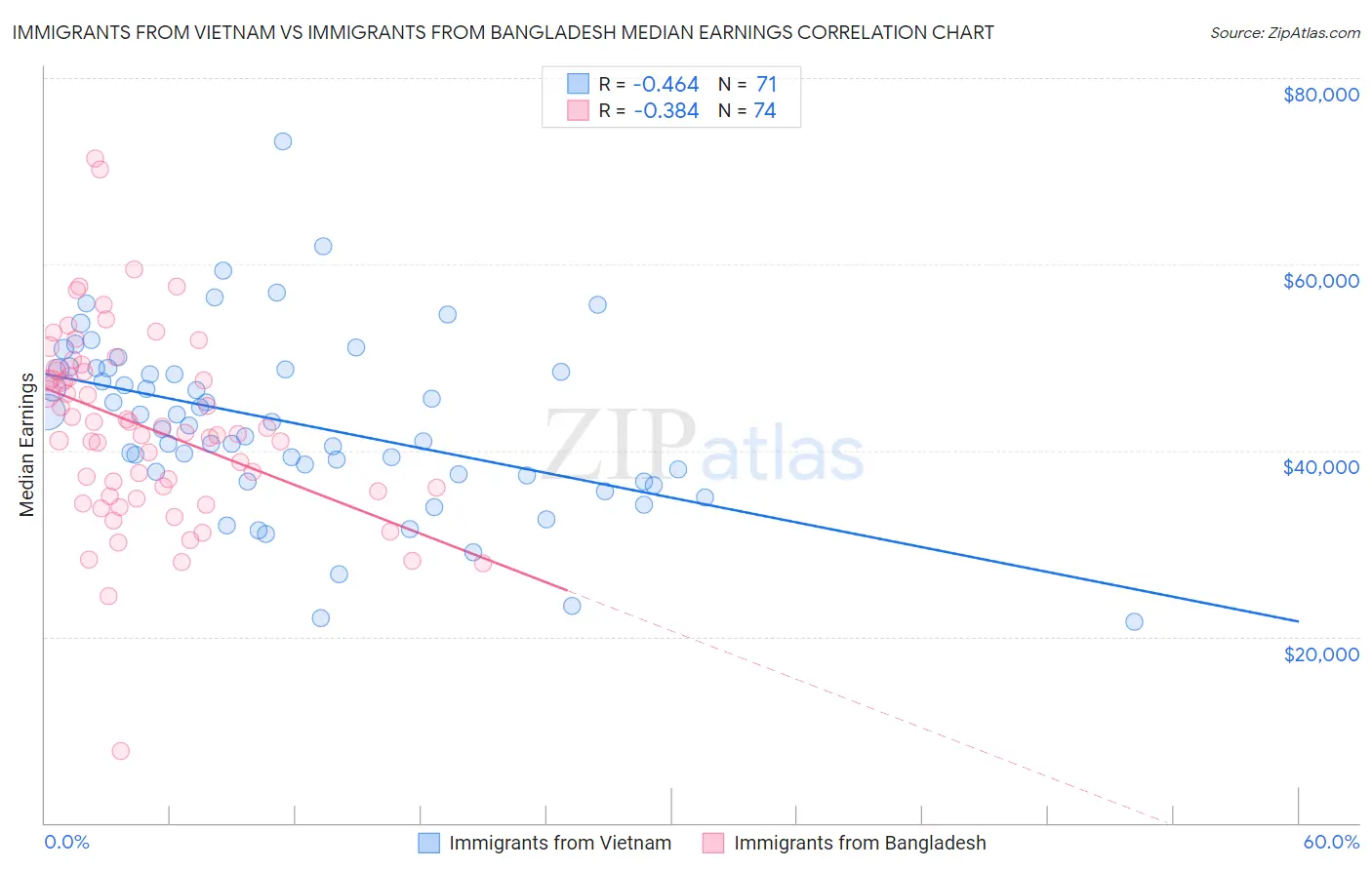 Immigrants from Vietnam vs Immigrants from Bangladesh Median Earnings