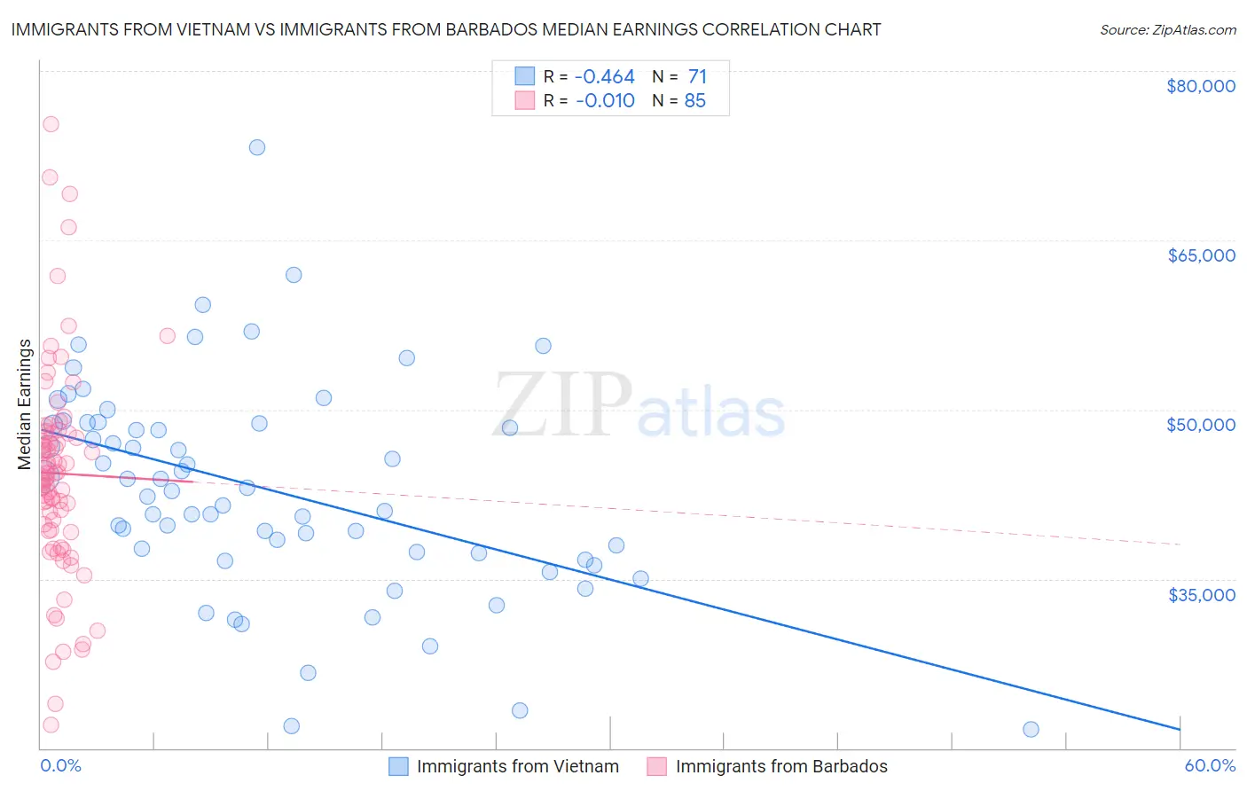 Immigrants from Vietnam vs Immigrants from Barbados Median Earnings