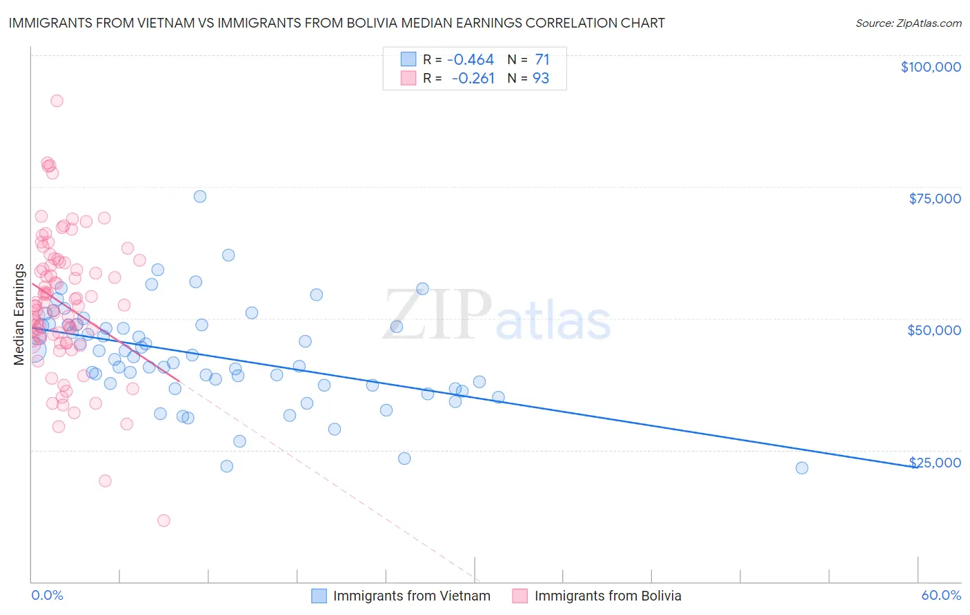 Immigrants from Vietnam vs Immigrants from Bolivia Median Earnings