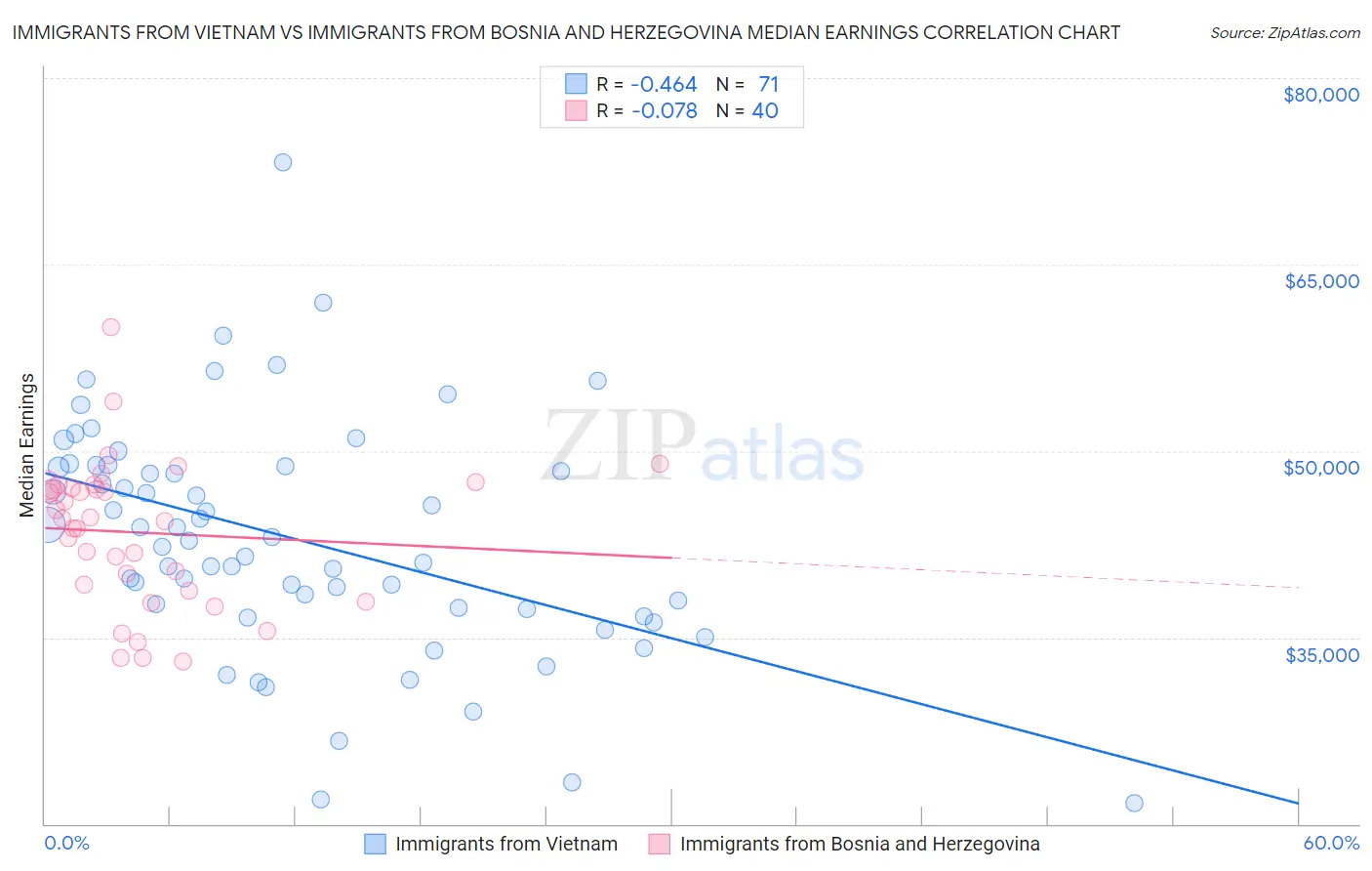 Immigrants from Vietnam vs Immigrants from Bosnia and Herzegovina Median Earnings