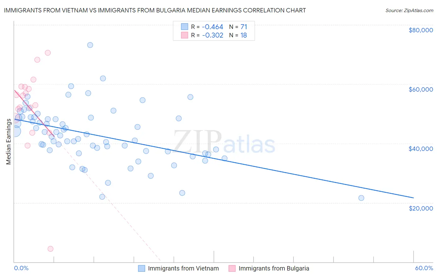 Immigrants from Vietnam vs Immigrants from Bulgaria Median Earnings