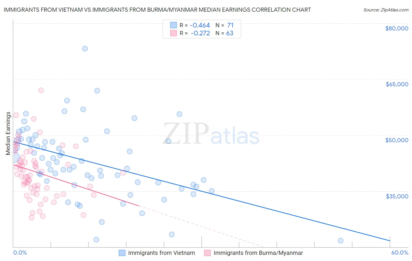 Immigrants from Vietnam vs Immigrants from Burma/Myanmar Median Earnings