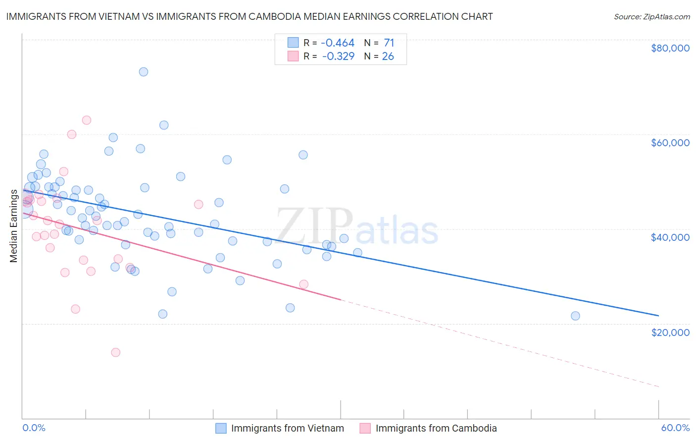 Immigrants from Vietnam vs Immigrants from Cambodia Median Earnings