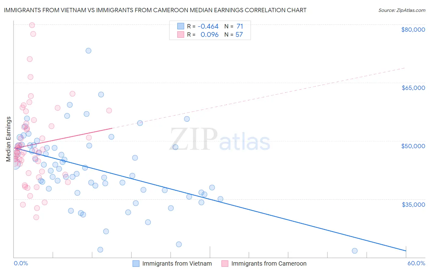 Immigrants from Vietnam vs Immigrants from Cameroon Median Earnings