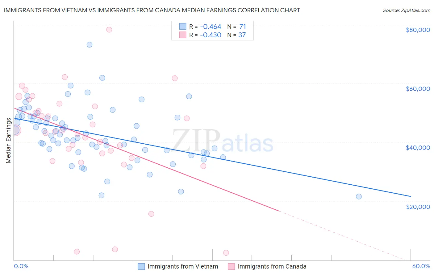 Immigrants from Vietnam vs Immigrants from Canada Median Earnings
