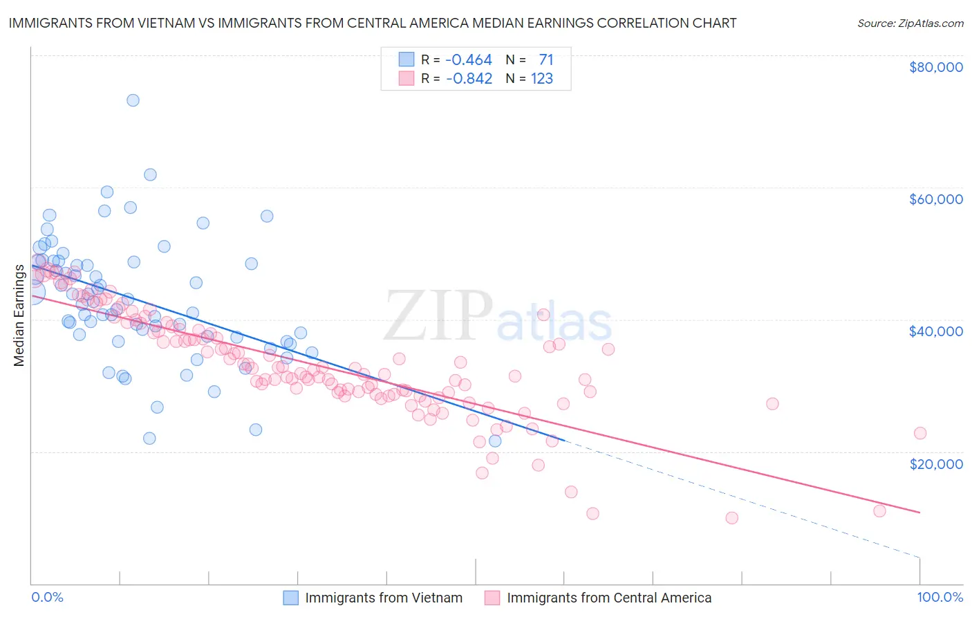 Immigrants from Vietnam vs Immigrants from Central America Median Earnings