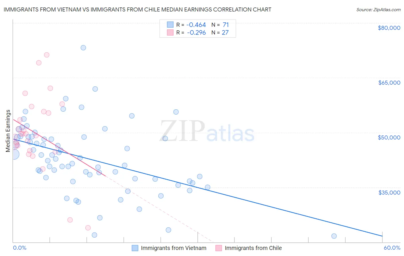 Immigrants from Vietnam vs Immigrants from Chile Median Earnings