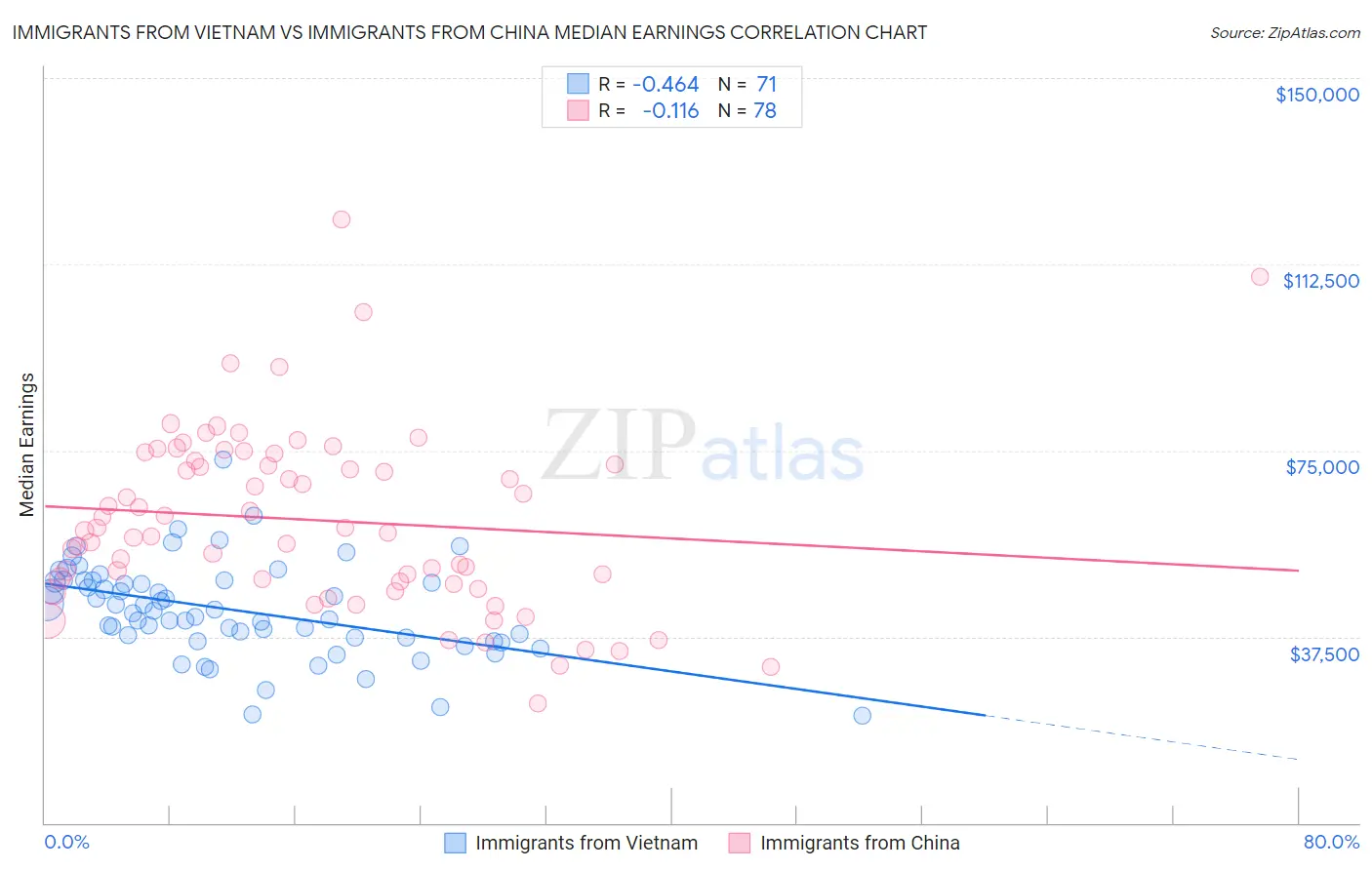 Immigrants from Vietnam vs Immigrants from China Median Earnings