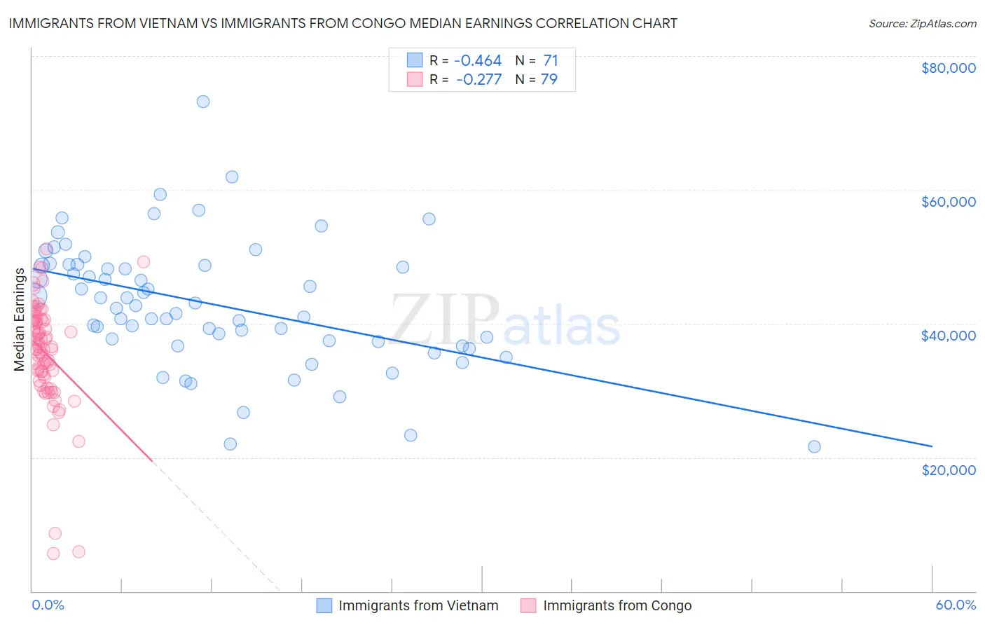 Immigrants from Vietnam vs Immigrants from Congo Median Earnings