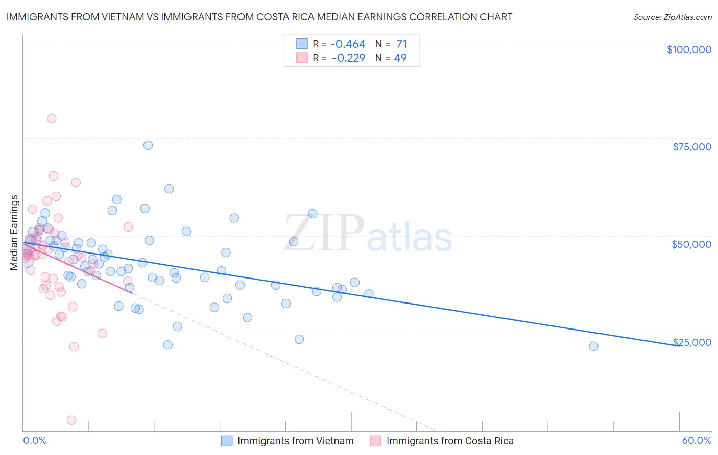 Immigrants from Vietnam vs Immigrants from Costa Rica Median Earnings