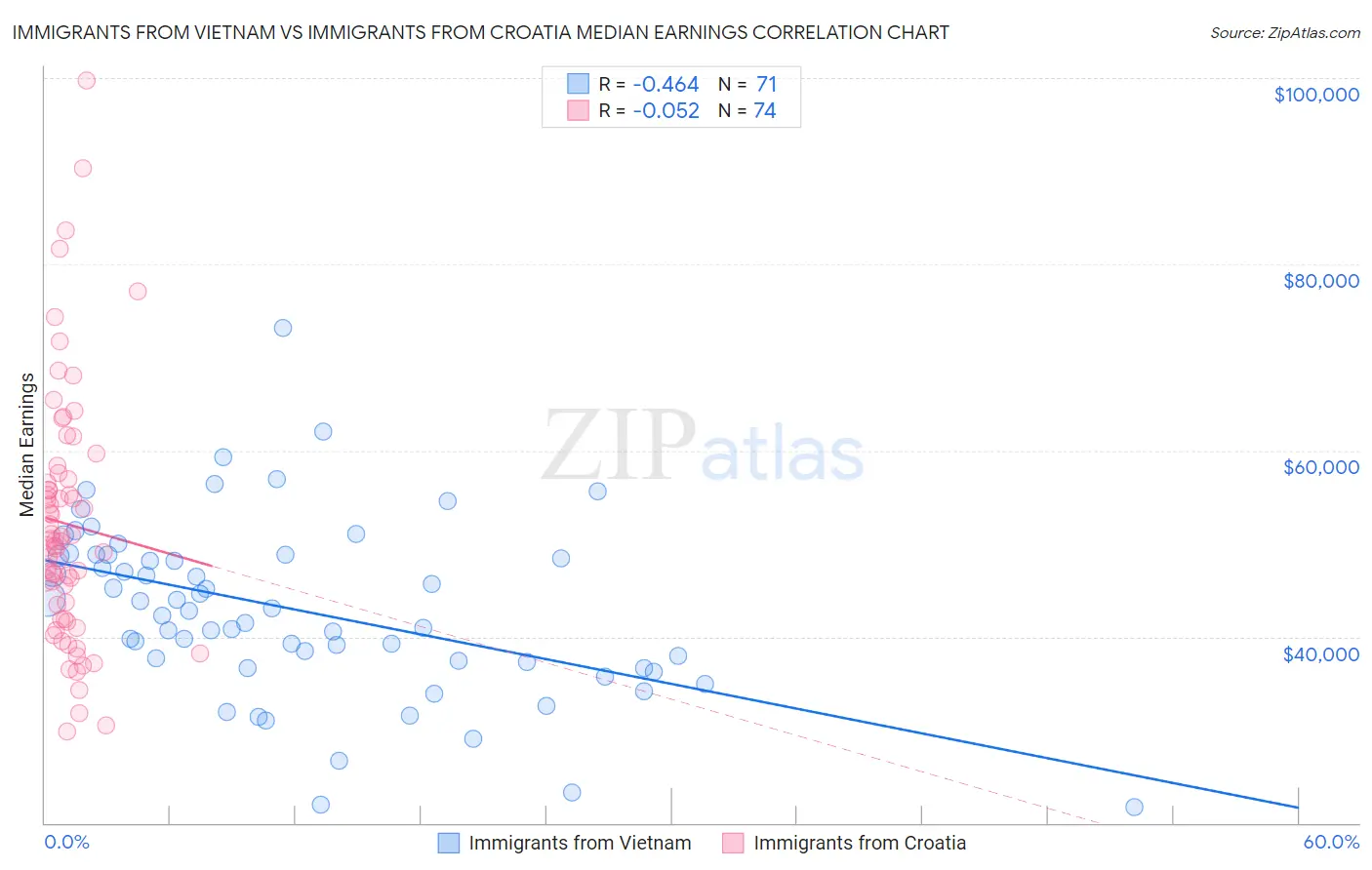 Immigrants from Vietnam vs Immigrants from Croatia Median Earnings