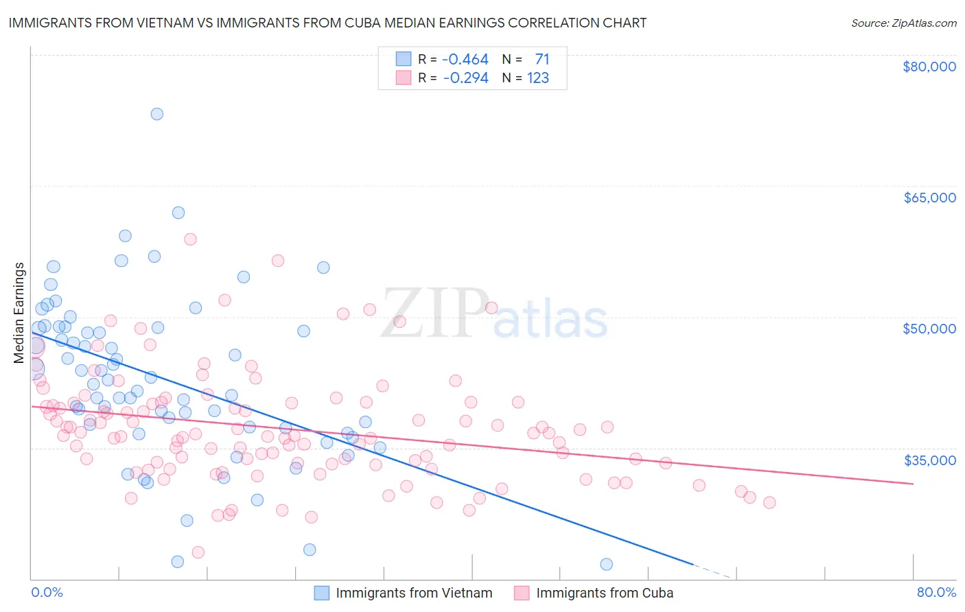 Immigrants from Vietnam vs Immigrants from Cuba Median Earnings