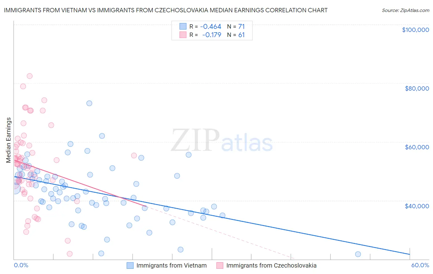 Immigrants from Vietnam vs Immigrants from Czechoslovakia Median Earnings