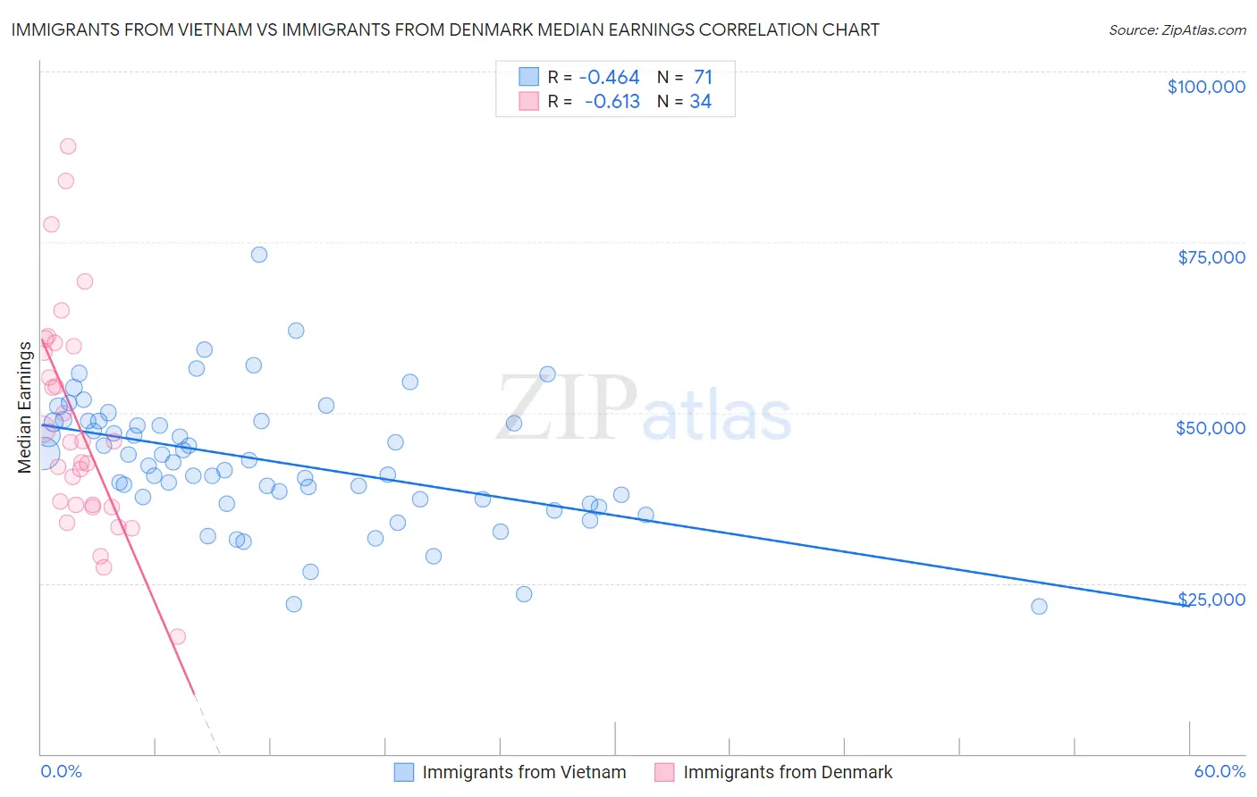 Immigrants from Vietnam vs Immigrants from Denmark Median Earnings