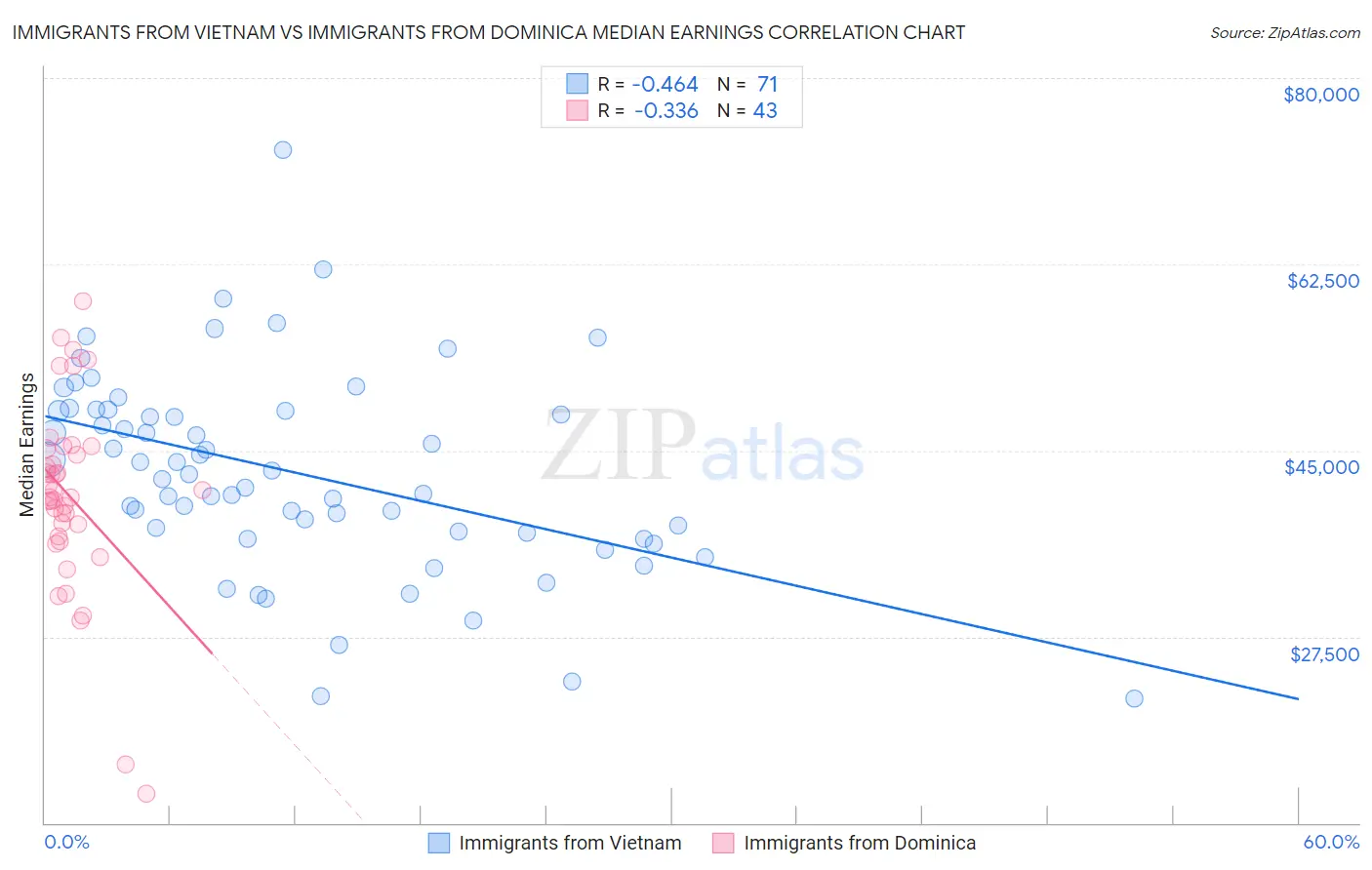 Immigrants from Vietnam vs Immigrants from Dominica Median Earnings