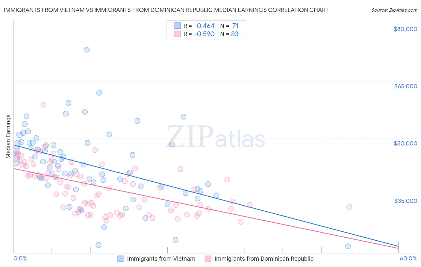 Immigrants from Vietnam vs Immigrants from Dominican Republic Median Earnings
