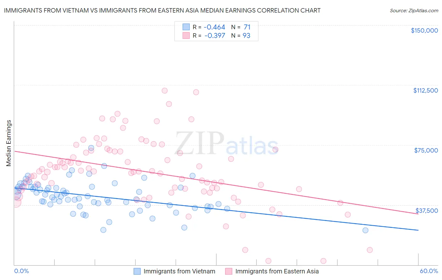 Immigrants from Vietnam vs Immigrants from Eastern Asia Median Earnings