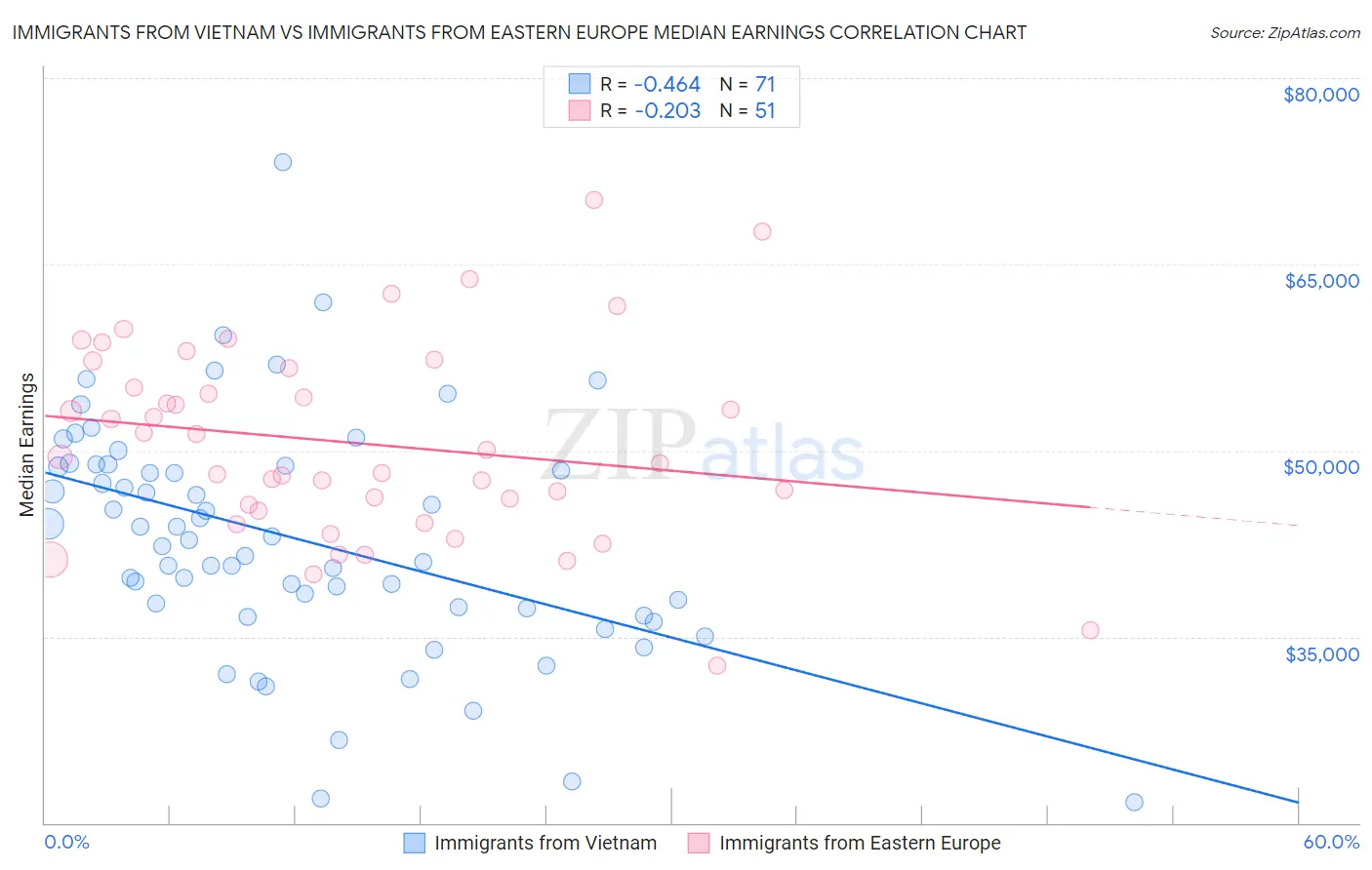 Immigrants from Vietnam vs Immigrants from Eastern Europe Median Earnings