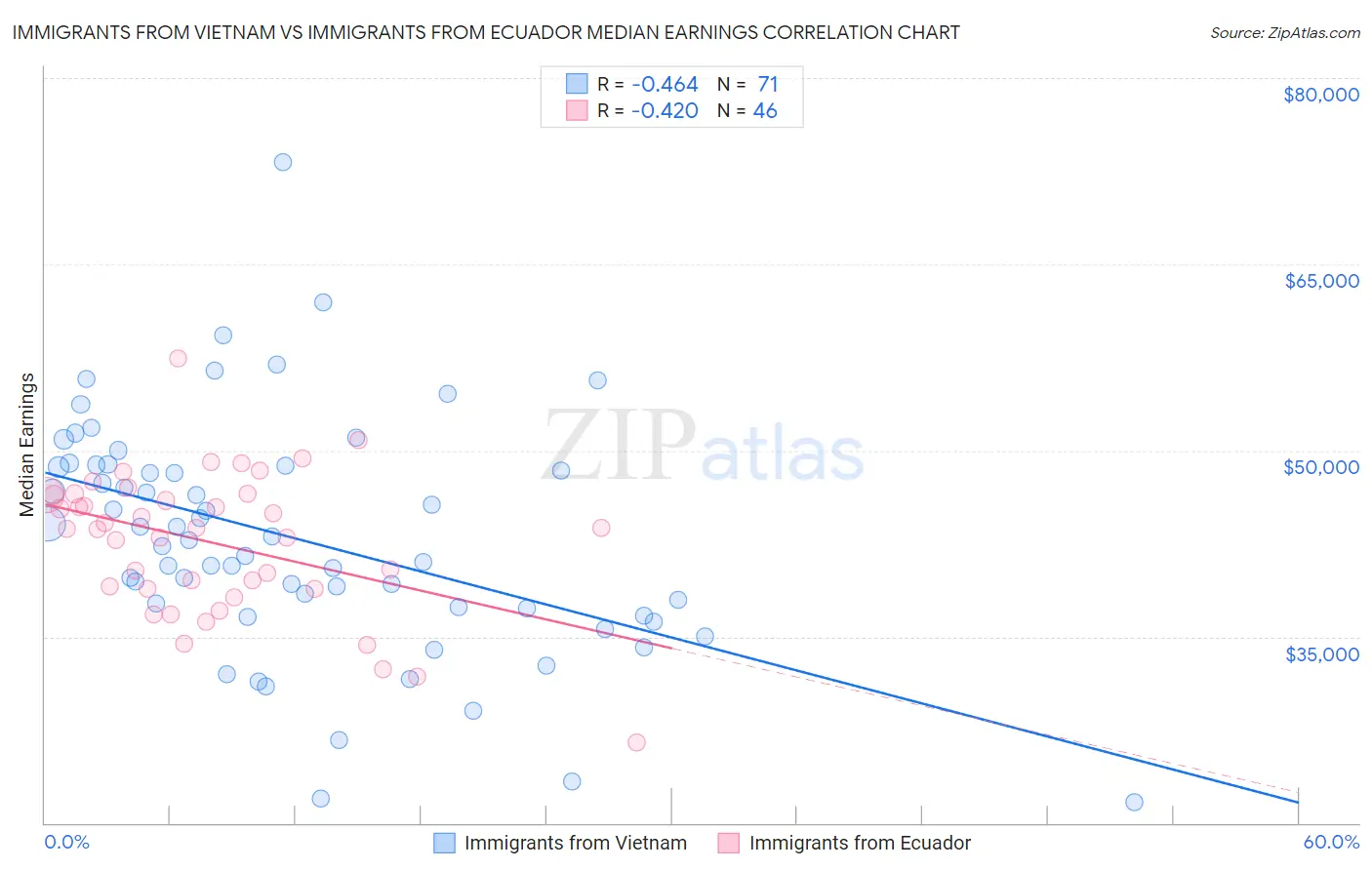 Immigrants from Vietnam vs Immigrants from Ecuador Median Earnings