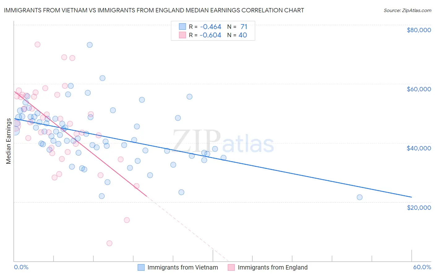 Immigrants from Vietnam vs Immigrants from England Median Earnings