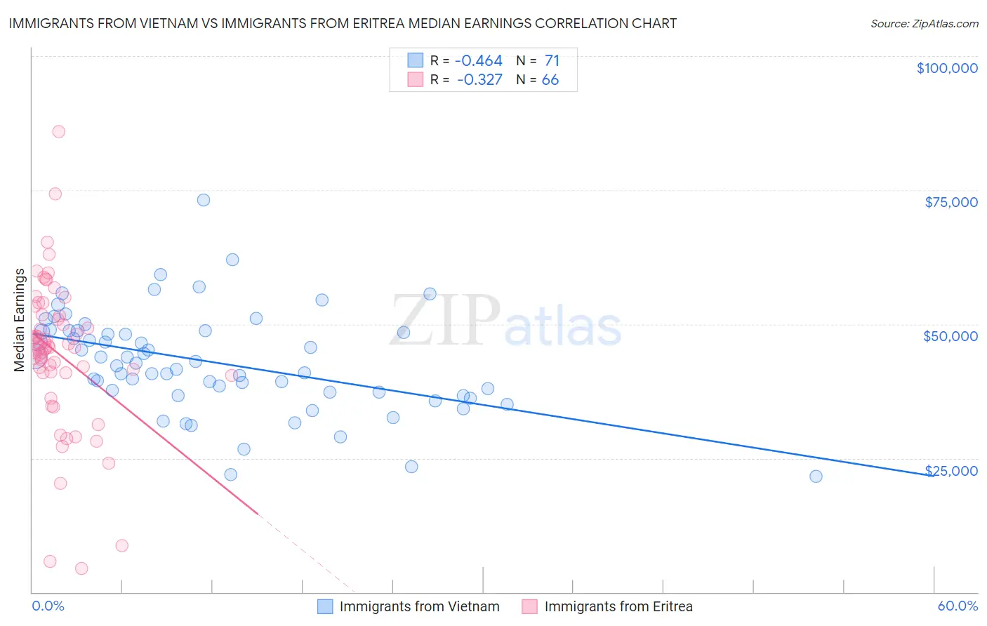 Immigrants from Vietnam vs Immigrants from Eritrea Median Earnings