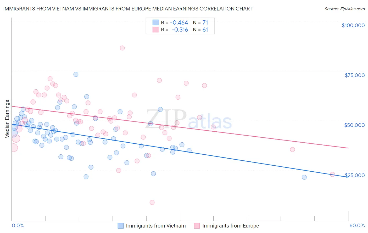 Immigrants from Vietnam vs Immigrants from Europe Median Earnings