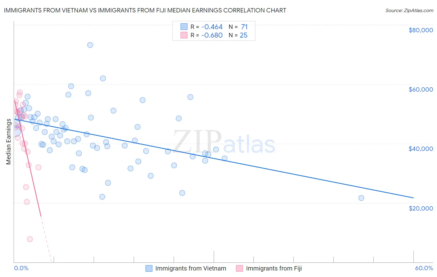 Immigrants from Vietnam vs Immigrants from Fiji Median Earnings