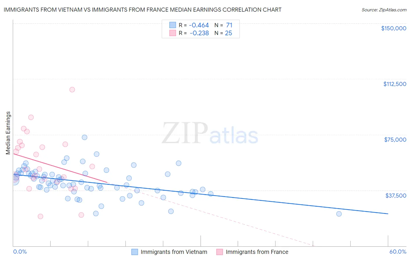 Immigrants from Vietnam vs Immigrants from France Median Earnings