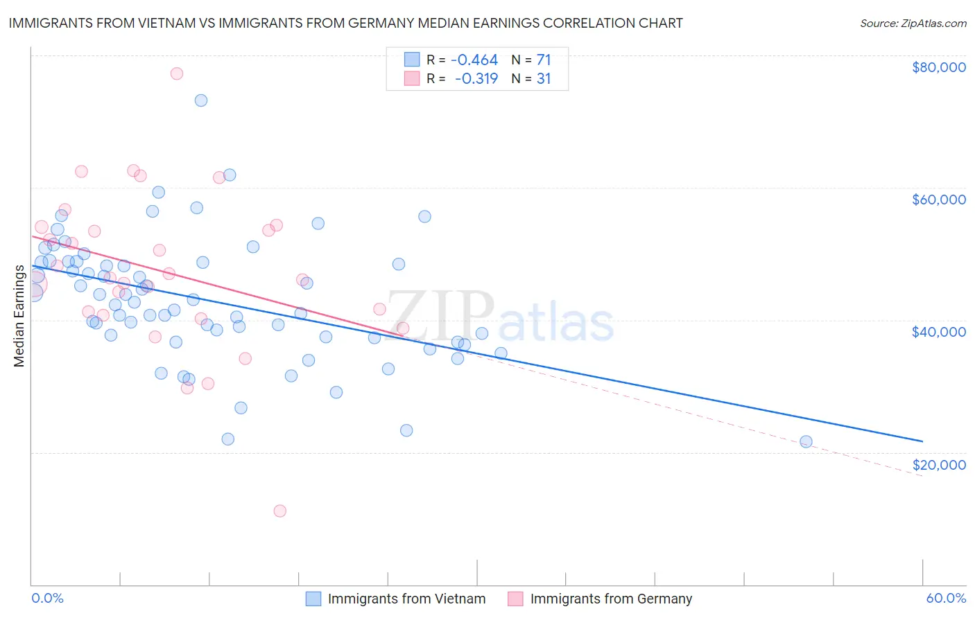 Immigrants from Vietnam vs Immigrants from Germany Median Earnings