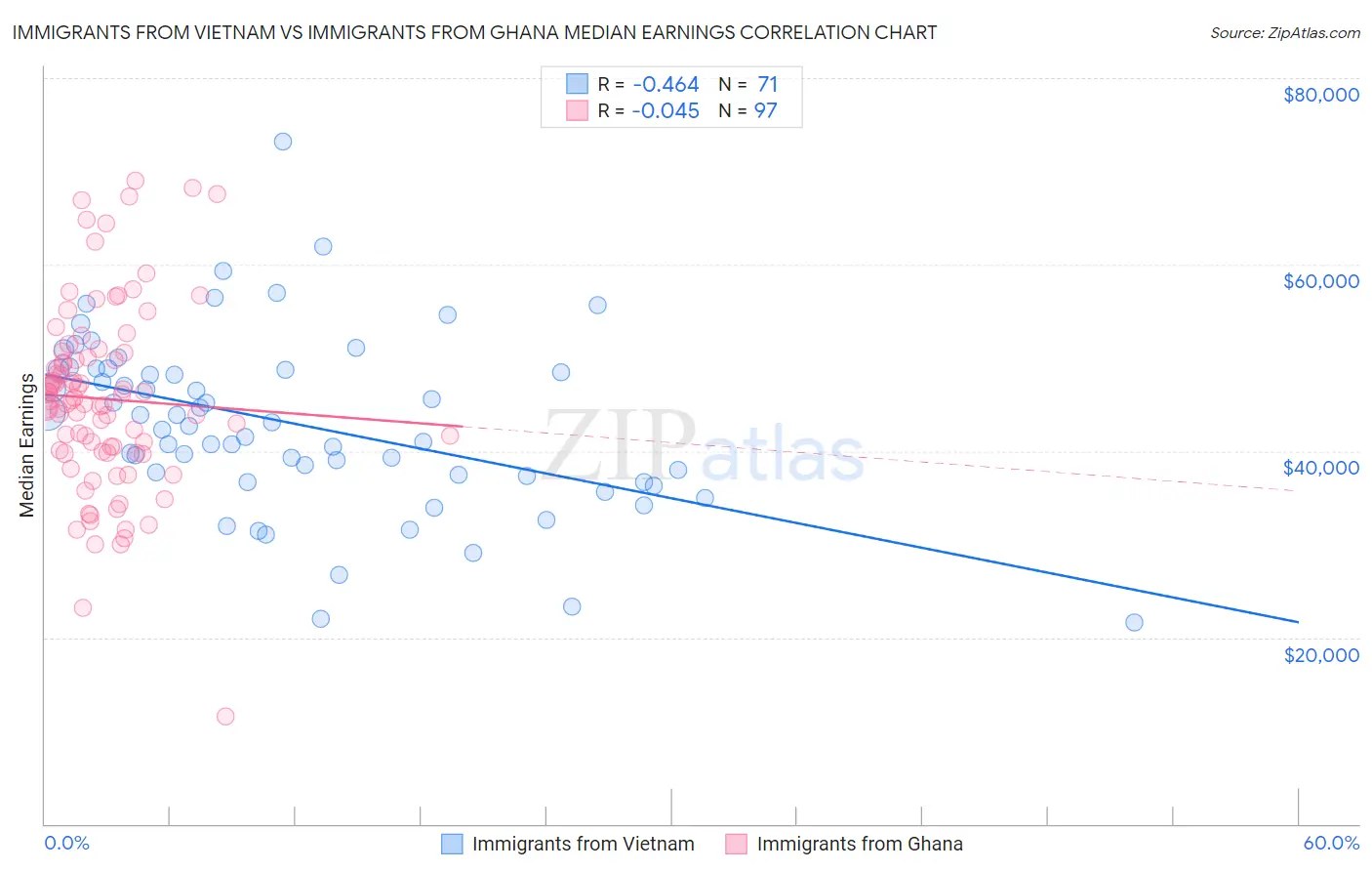 Immigrants from Vietnam vs Immigrants from Ghana Median Earnings