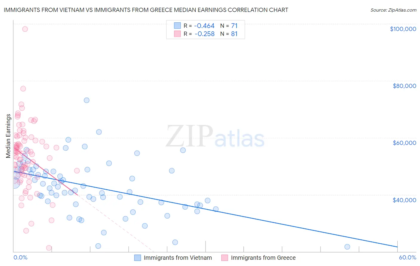 Immigrants from Vietnam vs Immigrants from Greece Median Earnings