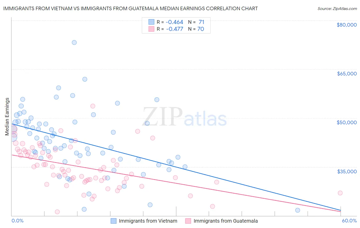 Immigrants from Vietnam vs Immigrants from Guatemala Median Earnings