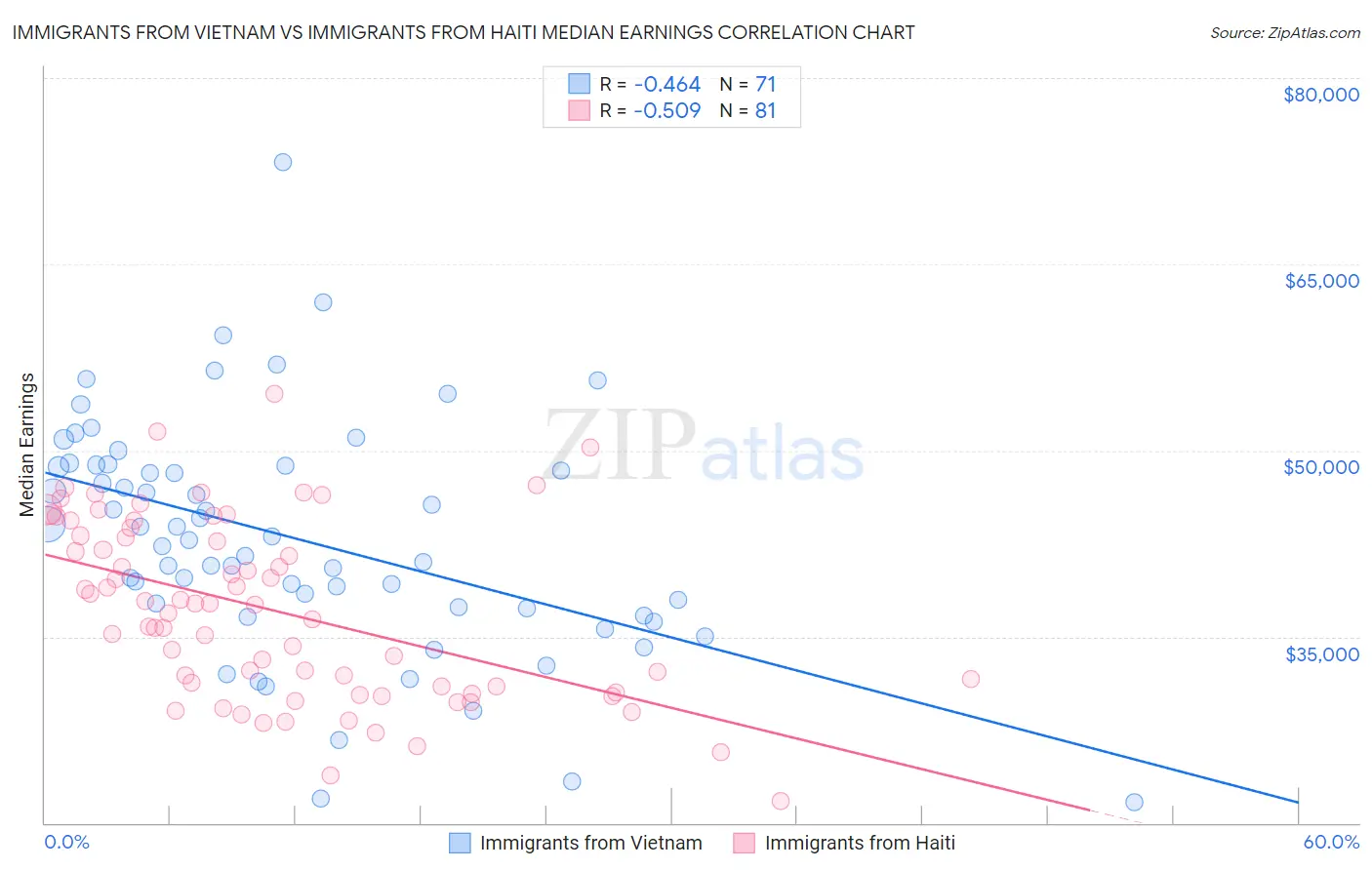 Immigrants from Vietnam vs Immigrants from Haiti Median Earnings