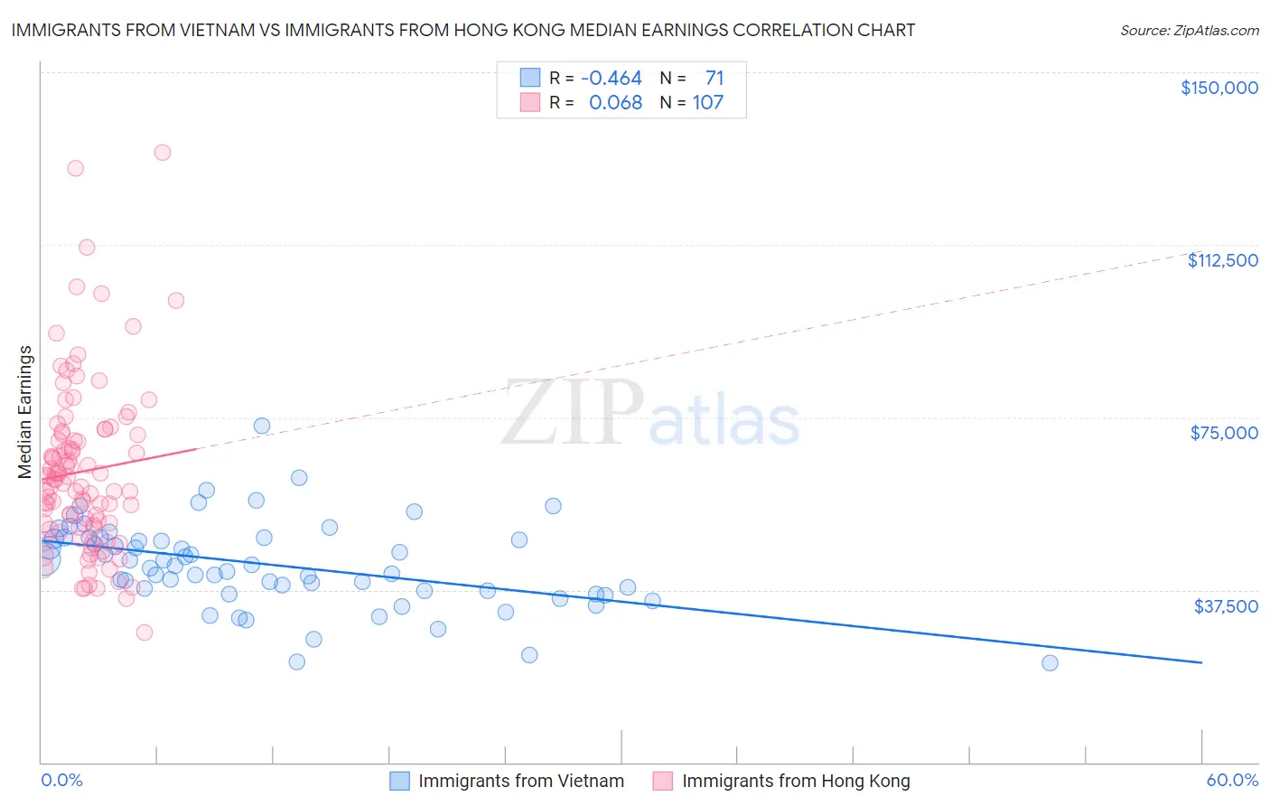 Immigrants from Vietnam vs Immigrants from Hong Kong Median Earnings