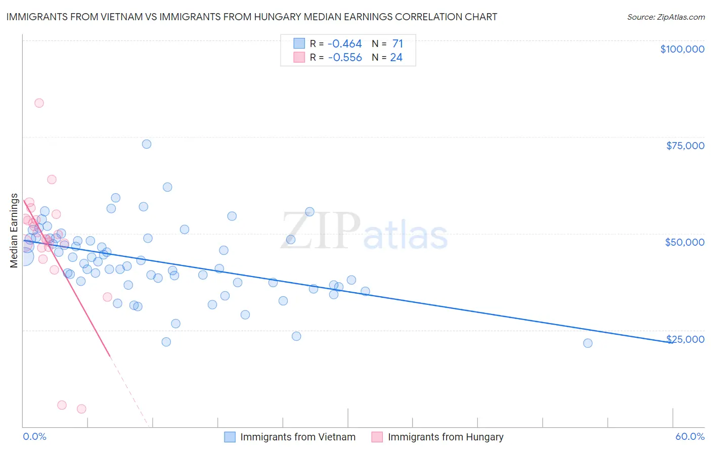 Immigrants from Vietnam vs Immigrants from Hungary Median Earnings